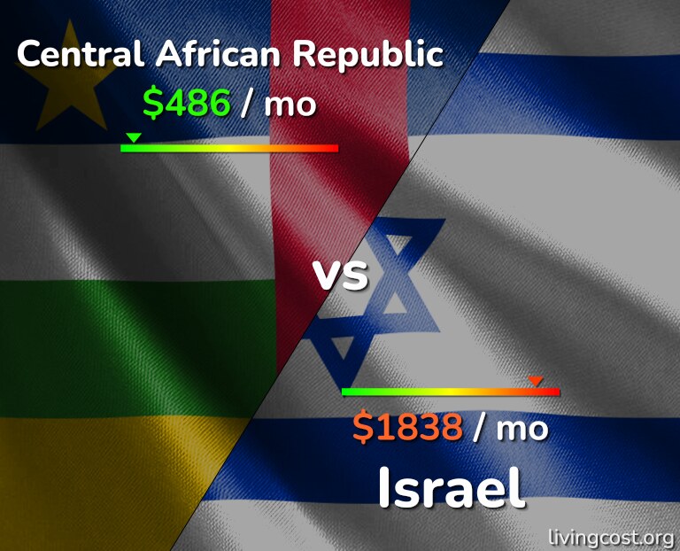 Cost of living in Central African Republic vs Israel infographic
