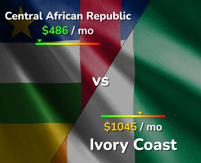 Cost of living in Central African Republic vs Ivory Coast infographic