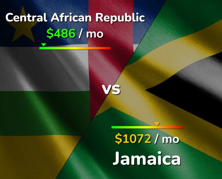 Cost of living in Central African Republic vs Jamaica infographic