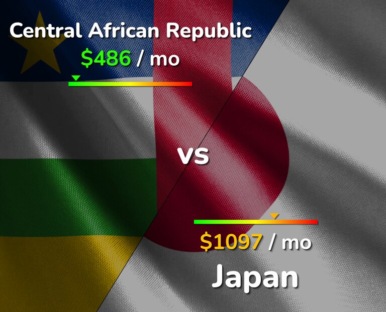 Cost of living in Central African Republic vs Japan infographic