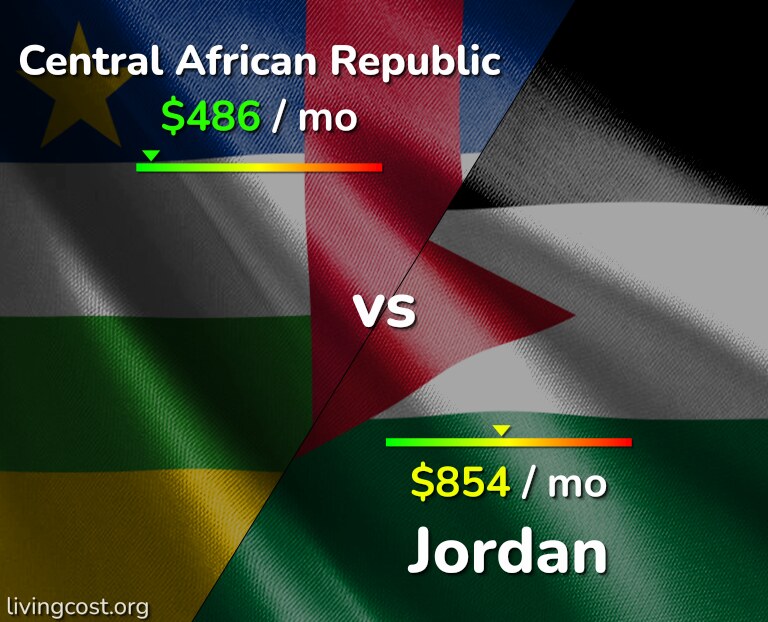Cost of living in Central African Republic vs Jordan infographic