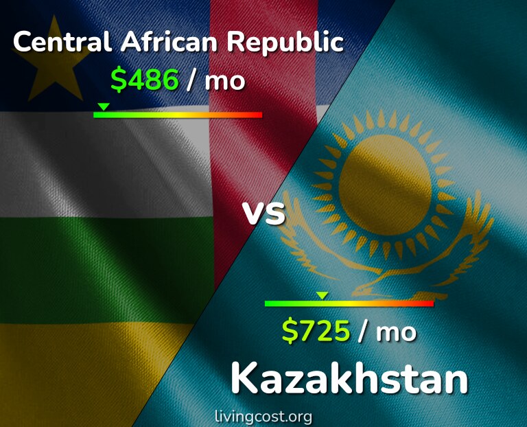 Cost of living in Central African Republic vs Kazakhstan infographic
