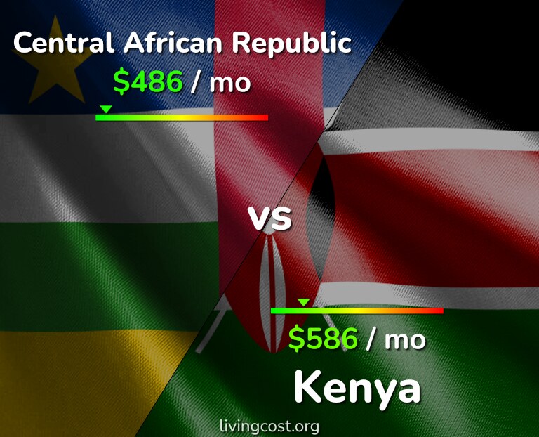 Cost of living in Central African Republic vs Kenya infographic