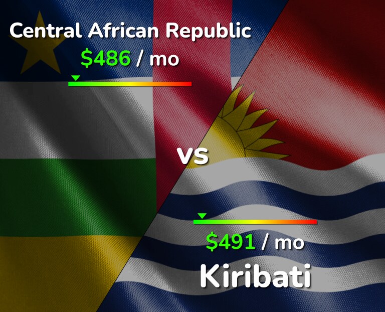 Cost of living in Central African Republic vs Kiribati infographic