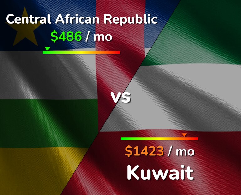 Cost of living in Central African Republic vs Kuwait infographic