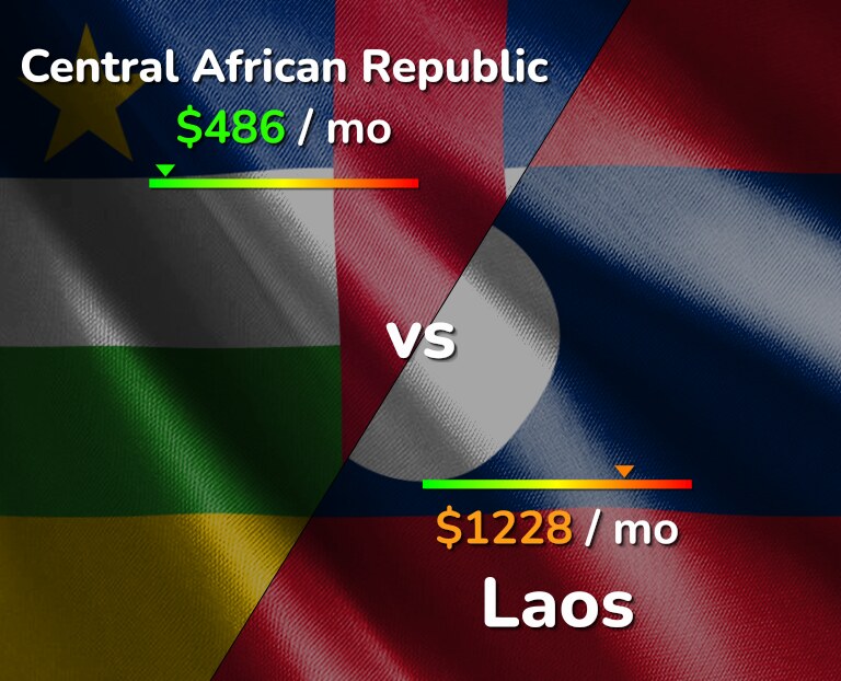 Cost of living in Central African Republic vs Laos infographic