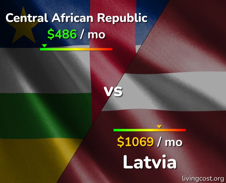 Cost of living in Central African Republic vs Latvia infographic