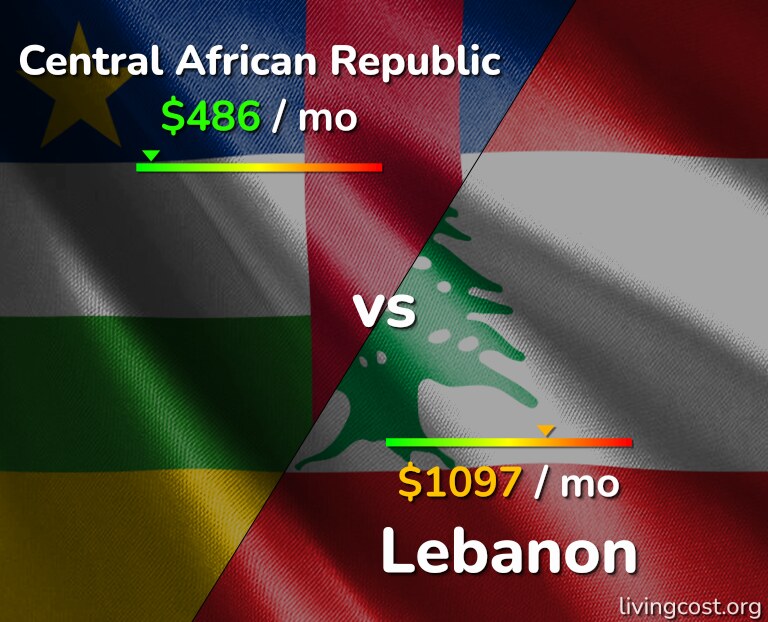 Cost of living in Central African Republic vs Lebanon infographic