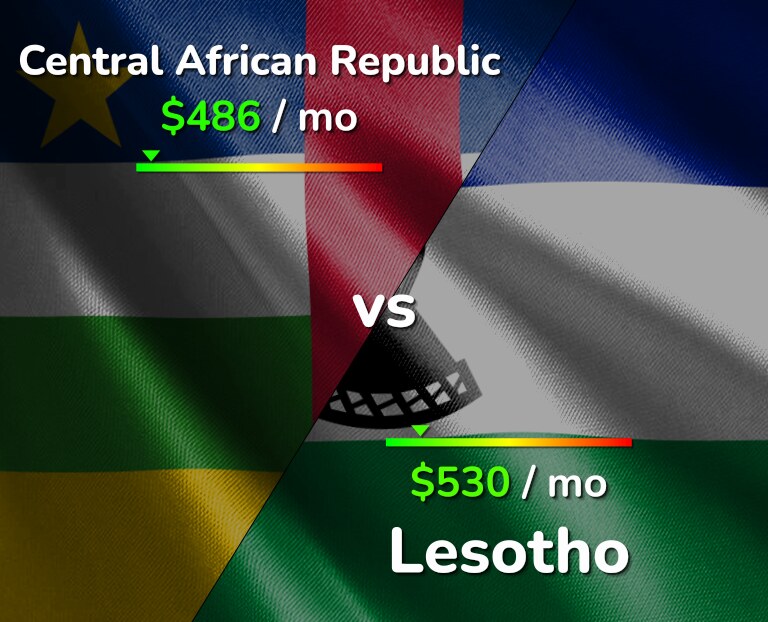 Cost of living in Central African Republic vs Lesotho infographic