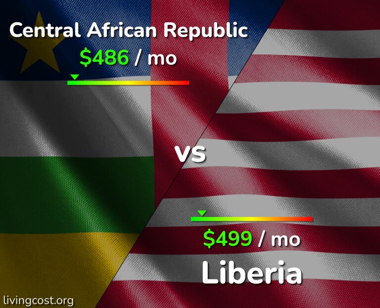 Cost of living in Central African Republic vs Liberia infographic