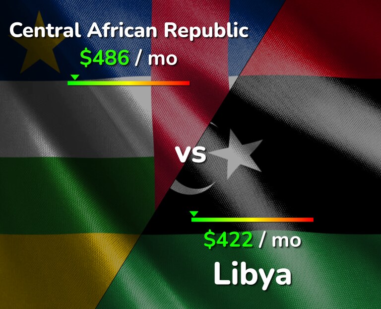 Cost of living in Central African Republic vs Libya infographic