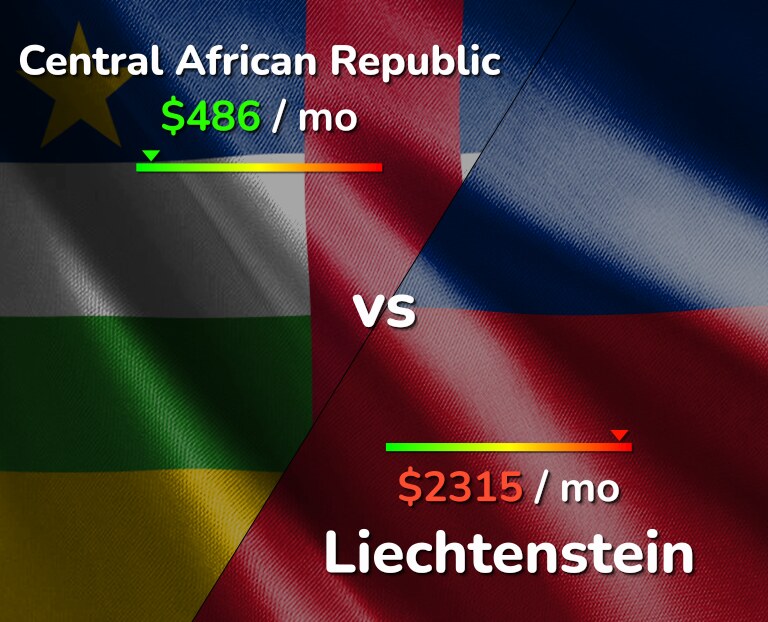 Cost of living in Central African Republic vs Liechtenstein infographic
