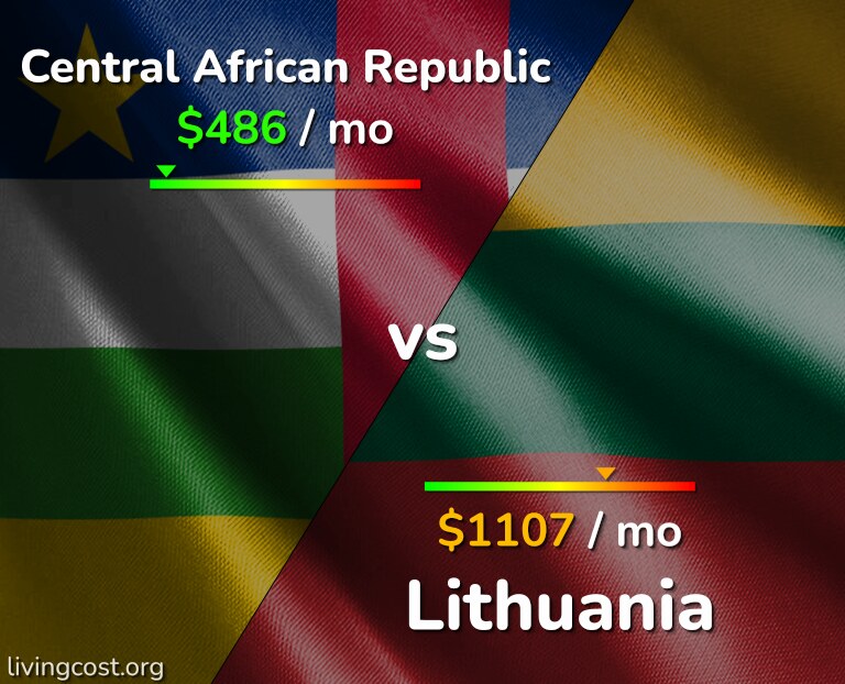 Cost of living in Central African Republic vs Lithuania infographic