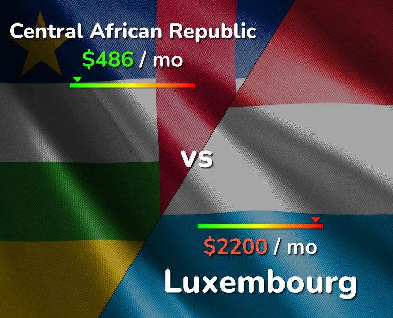 Cost of living in Central African Republic vs Luxembourg infographic