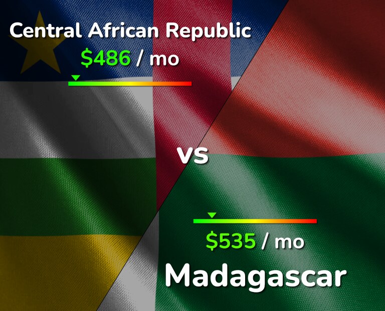 Cost of living in Central African Republic vs Madagascar infographic