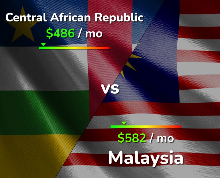 Cost of living in Central African Republic vs Malaysia infographic