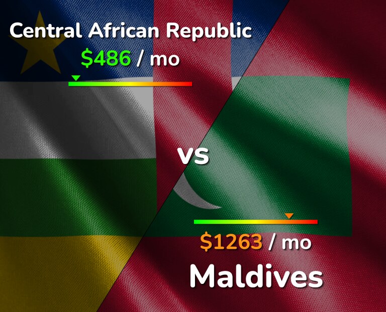 Cost of living in Central African Republic vs Maldives infographic