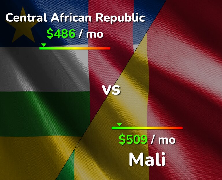 Cost of living in Central African Republic vs Mali infographic