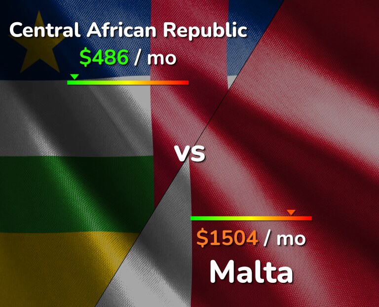 Cost of living in Central African Republic vs Malta infographic