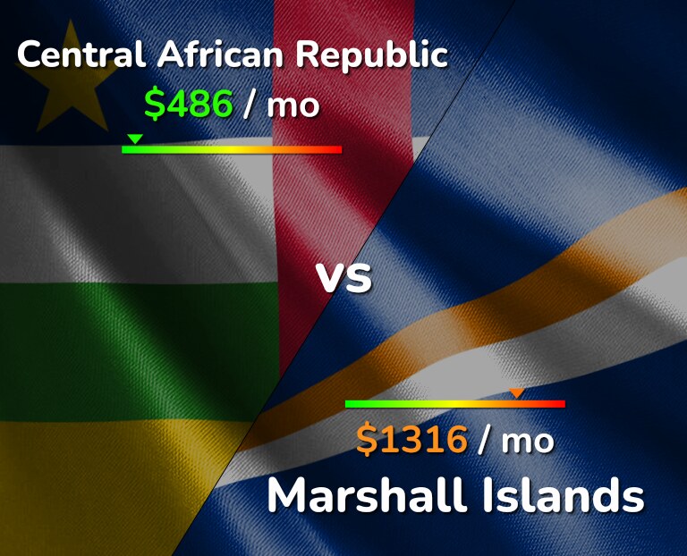 Cost of living in Central African Republic vs Marshall Islands infographic