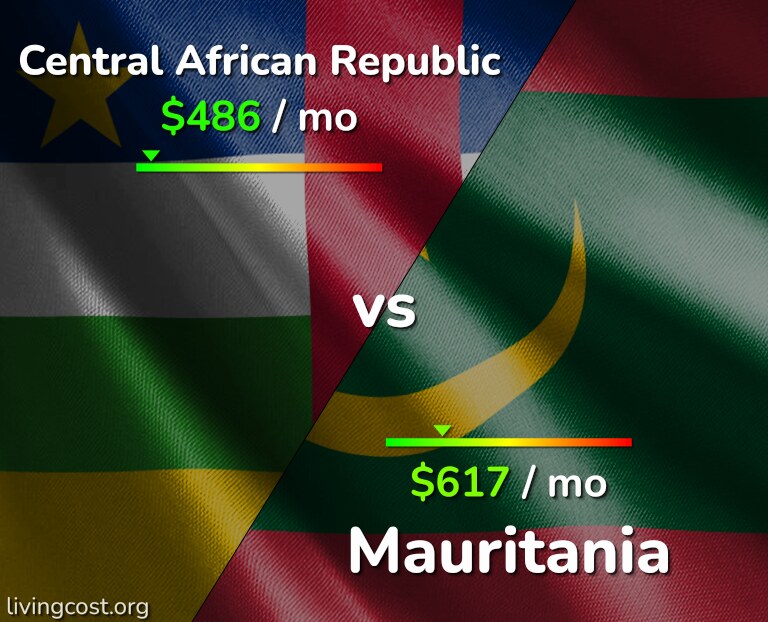 Cost of living in Central African Republic vs Mauritania infographic