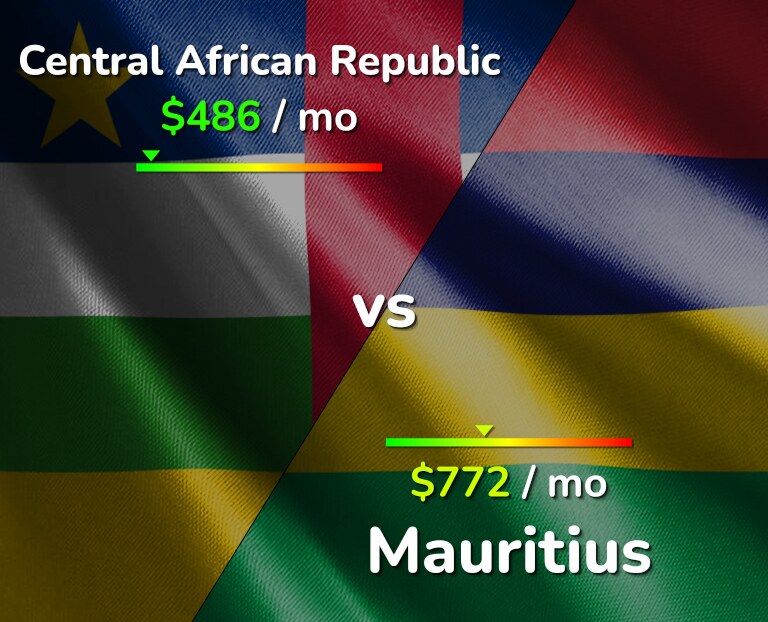 Cost of living in Central African Republic vs Mauritius infographic