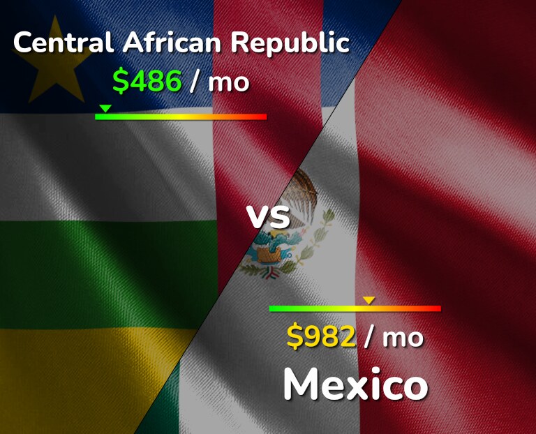 Cost of living in Central African Republic vs Mexico infographic