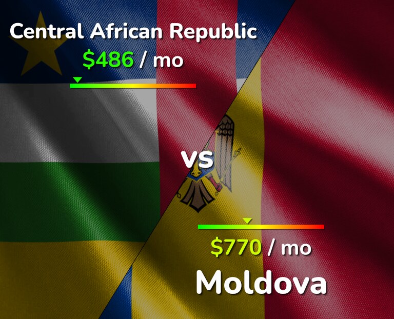 Cost of living in Central African Republic vs Moldova infographic