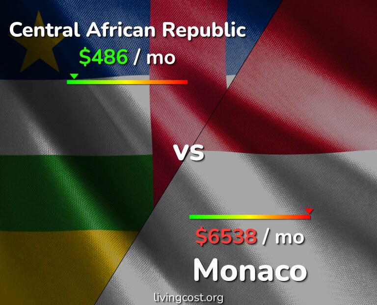 Cost of living in Central African Republic vs Monaco infographic