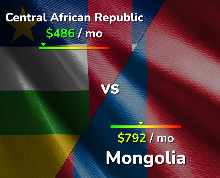 Cost of living in Central African Republic vs Mongolia infographic