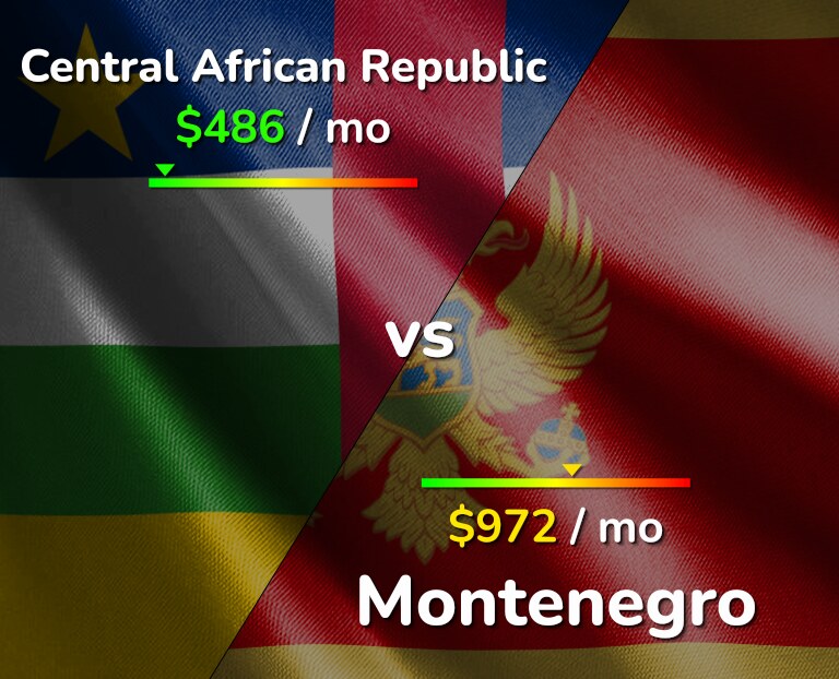 Cost of living in Central African Republic vs Montenegro infographic