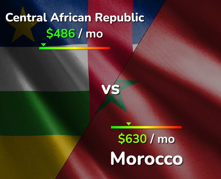 Cost of living in Central African Republic vs Morocco infographic
