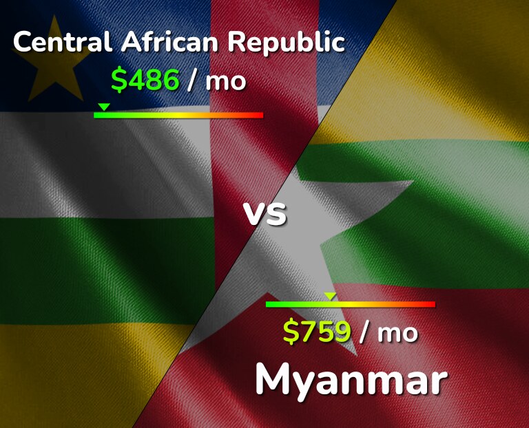 Cost of living in Central African Republic vs Myanmar infographic
