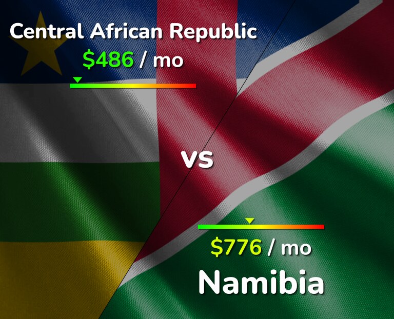 Cost of living in Central African Republic vs Namibia infographic