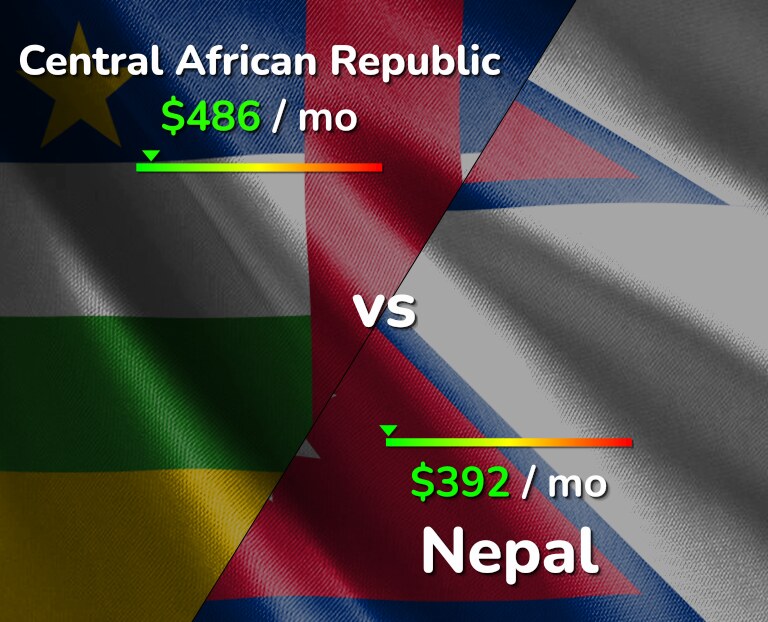 Cost of living in Central African Republic vs Nepal infographic