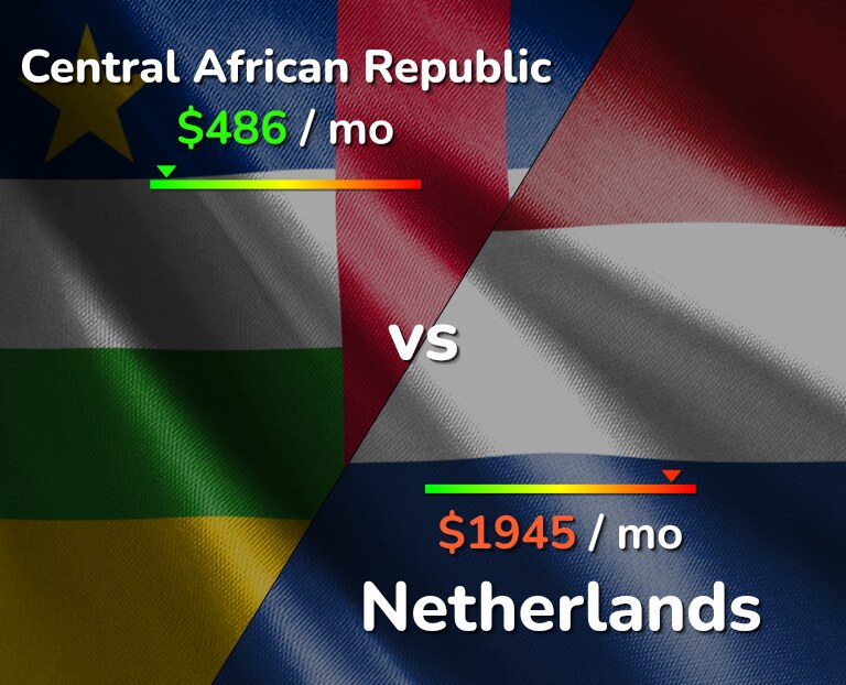 Cost of living in Central African Republic vs Netherlands infographic