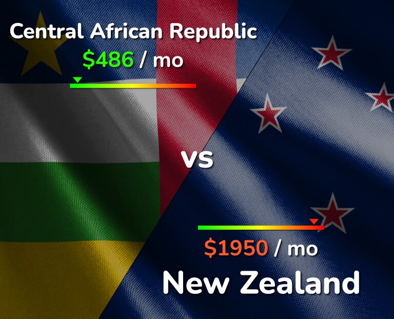 Cost of living in Central African Republic vs New Zealand infographic