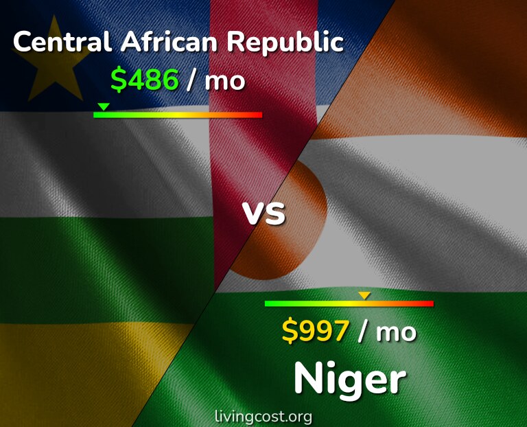Cost of living in Central African Republic vs Niger infographic