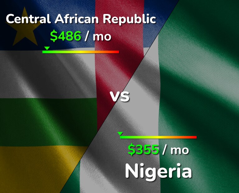Cost of living in Central African Republic vs Nigeria infographic