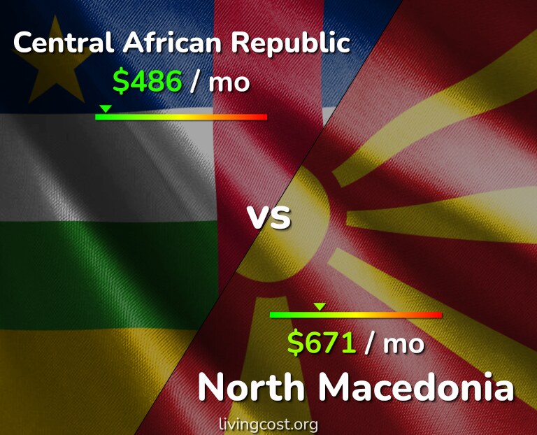 Cost of living in Central African Republic vs North Macedonia infographic
