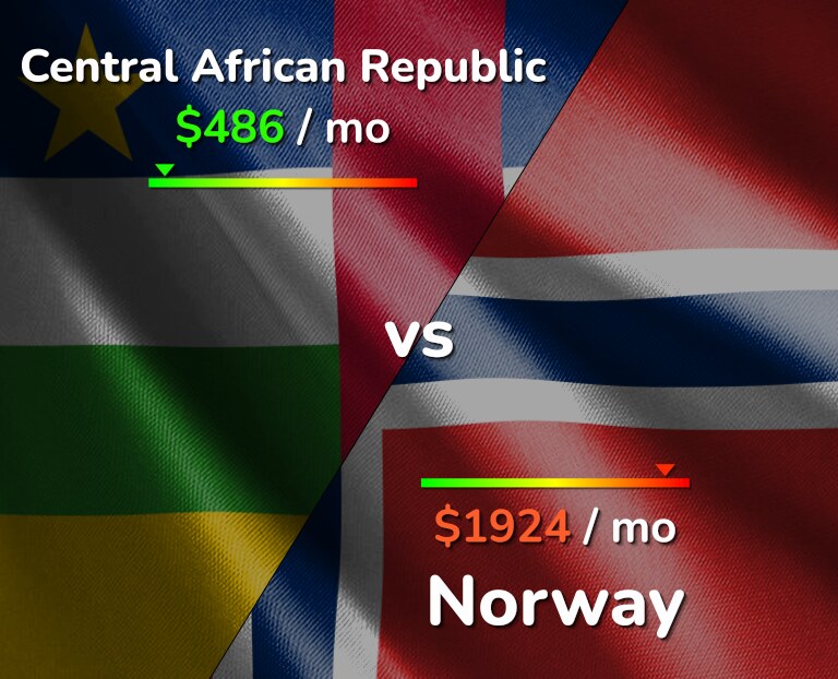 Cost of living in Central African Republic vs Norway infographic