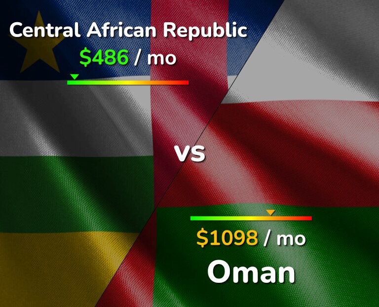 Cost of living in Central African Republic vs Oman infographic