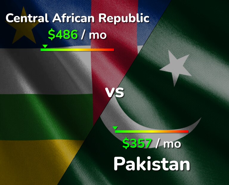 Cost of living in Central African Republic vs Pakistan infographic