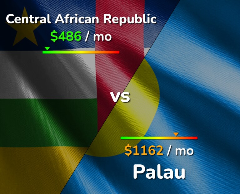 Cost of living in Central African Republic vs Palau infographic