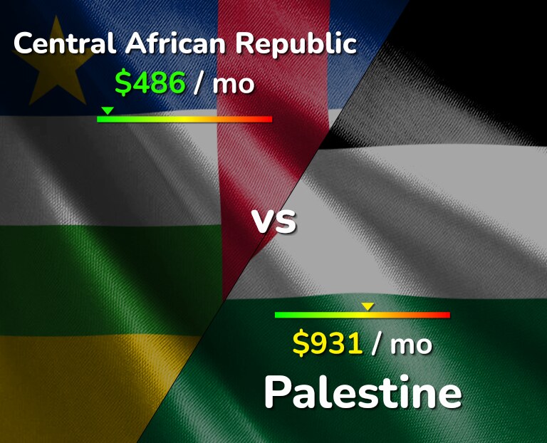 Cost of living in Central African Republic vs Palestine infographic
