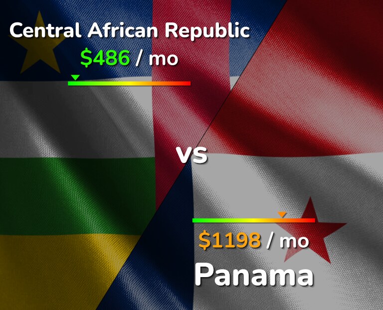 Cost of living in Central African Republic vs Panama infographic