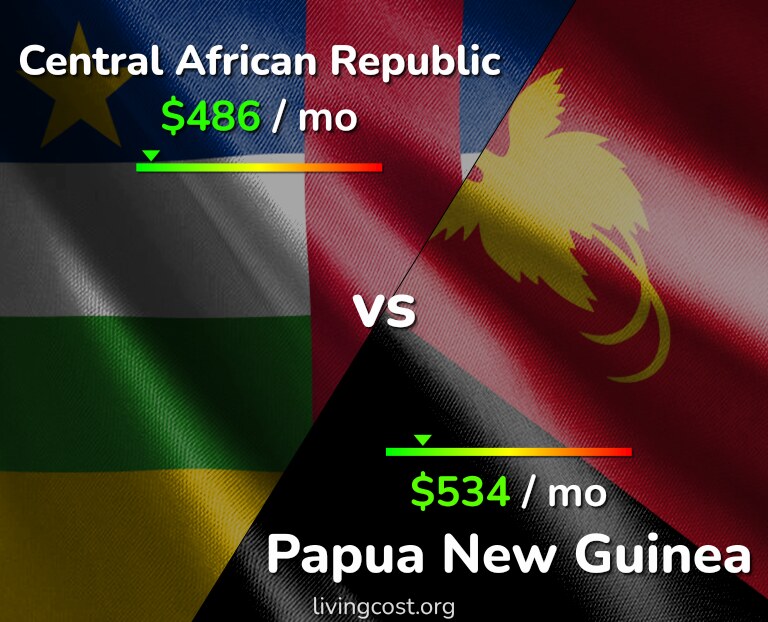 Cost of living in Central African Republic vs Papua New Guinea infographic