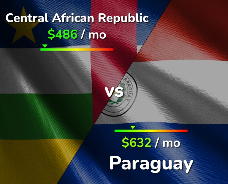 Cost of living in Central African Republic vs Paraguay infographic
