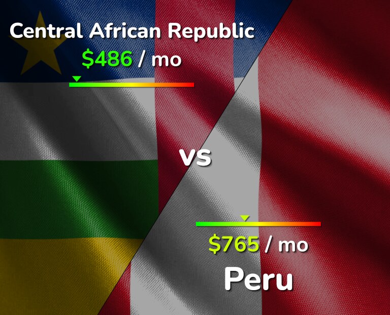 Cost of living in Central African Republic vs Peru infographic