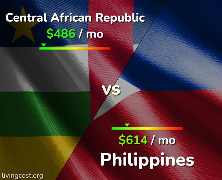 Cost of living in Central African Republic vs Philippines infographic